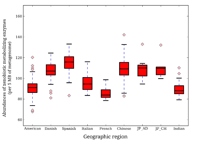 Fig. 1 Measured abundances within geographic regions of xenobiotic metabolizing enzymes per 5 megabytes of metagenome. *xenobiotic - substances that are foreign to the human body. JP_AD and JP_CH represent separate grouping of Japanese adults and children, respectively. 