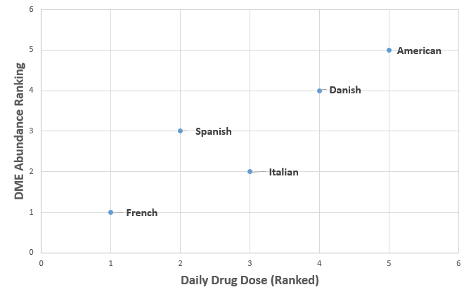 Daily drug dose ranked compared to relative levels of selected known drug metabolizing enzymes.