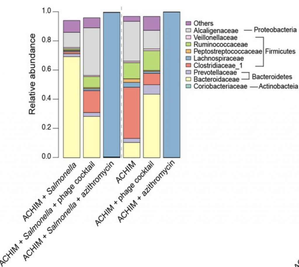 Figure 1 from Ho Yoo et al., 2014. This figure explains the relative abundance of bacteria in the treatment or control sample.  